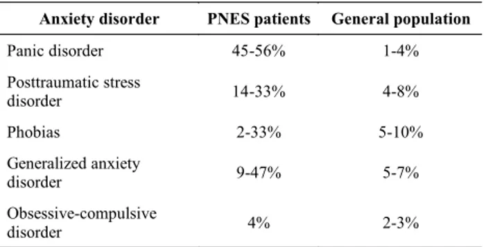 Table 3. Prevalence of current anxiety disorders in patients with psychogenic nonepileptic seizures compared to the general population.