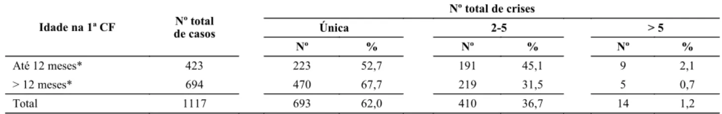 Tabela 2. Numero total de crises segundo a idade de ocorrência da primeira crise febril.