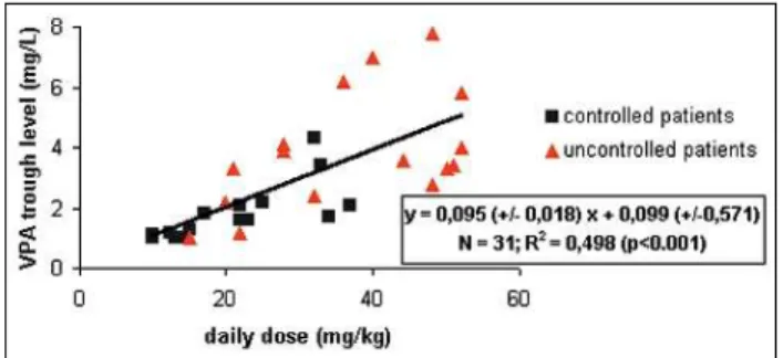 Figure 2. Saliva valproic acid concentration versus daily dose, in 31 epileptic children under anticonvulsant monotherapy.