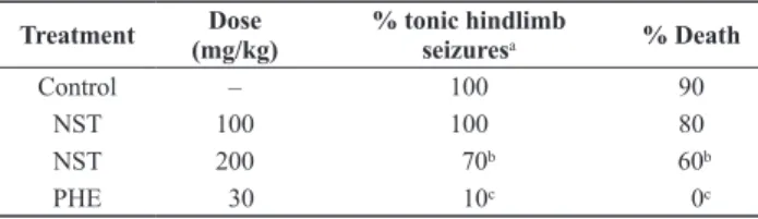 Table 2.  Effect of the NST on PIC-induced seizures in mice.