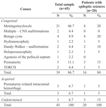 Table 2. Aetiological factors of 45 patients with hydrocephalus  associated with epileptic seizures or not.