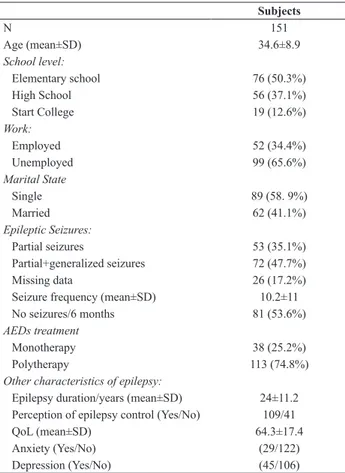 Table 1. Demographic and clinical characteristics of subjects Subjects N 151 Age (mean±SD) 34.6±8.9 School level: Elementary school 76 (50.3%) High School 56 (37.1%) Start College 19 (12.6%) Work:  Employed 52 (34.4%) Unemployed 99 (65.6%) Marital State  S