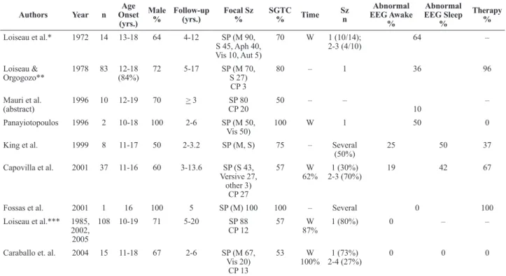 table 1.  Summary of published cases about benign focal seizures of adolescence.