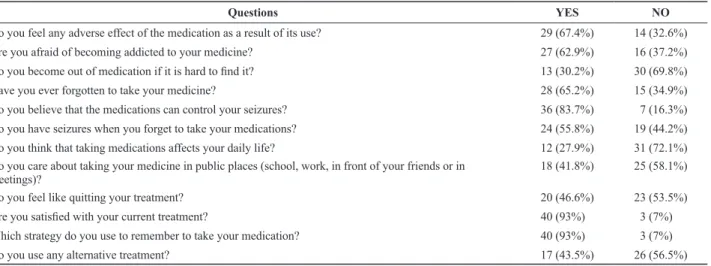 Table 1. Adherence to treatment questionnaire, questions and answers of patients, higher scores (3 to 5) were considered YES.