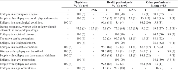 Table 2. Attitudes towards an epileptic seizure (convulsion)