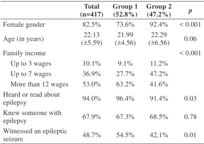 Table  1.  General  sample  characteristics  and  familiarity  with  epilepsy. Total   (n=417) Group 1  (52.8%) Group 2  (47.2%) p Female gender 82.5% 73.6% 92.4% < 0.001 Age (in years) 22.13  