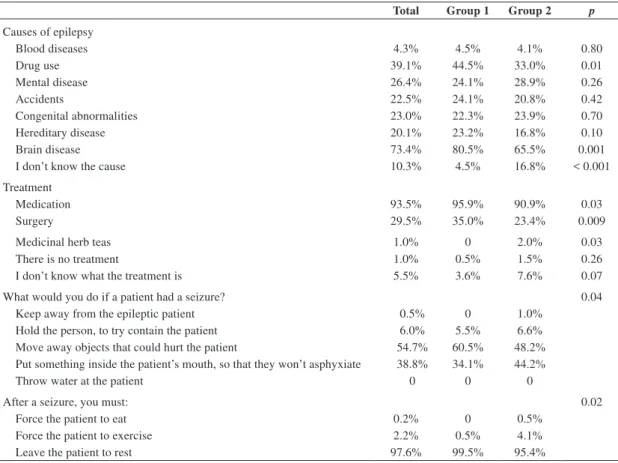 Table 2. Knowledge on epilepsy (n = 417).