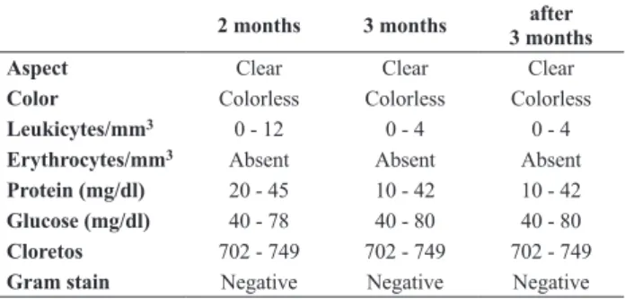 table 1. Normal values for cerebrospinal fluid according to age