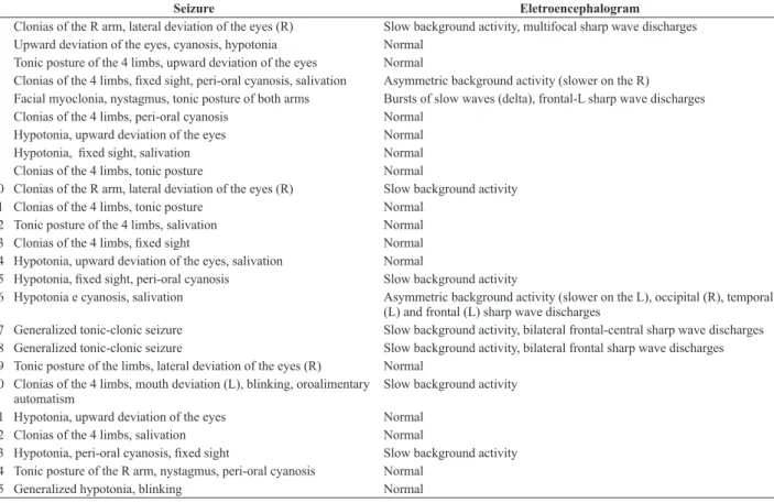 table 2. Seizures semiology e electroencephalogram findings 