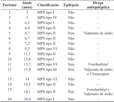 Tabela 1. Classificação da MPS e relação com epilepsia.