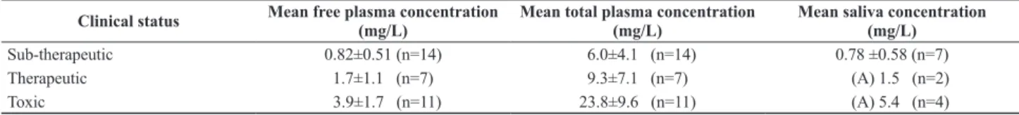 Table 1. Mean salivary, total and unbound concentration of PHT and clinical status of the patient