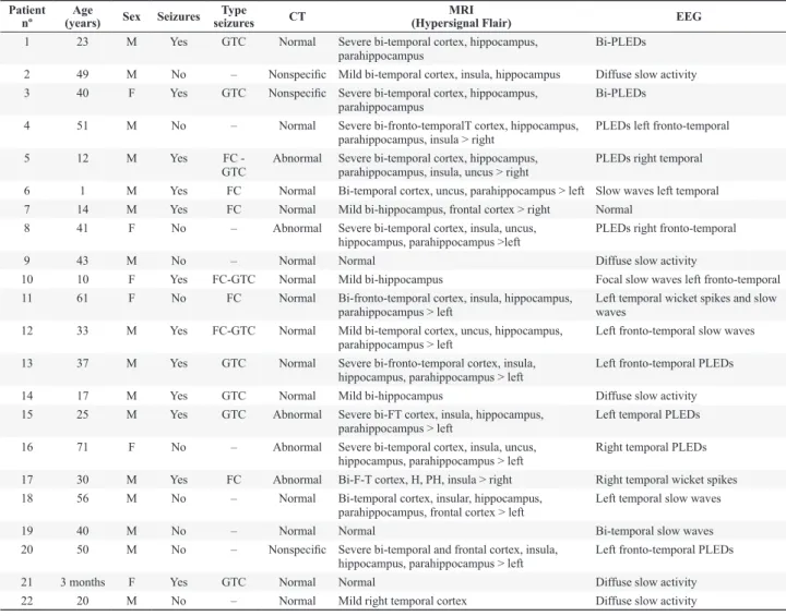 Table 1. Summary of the clinical data, surface EEG and MRI Patient 
