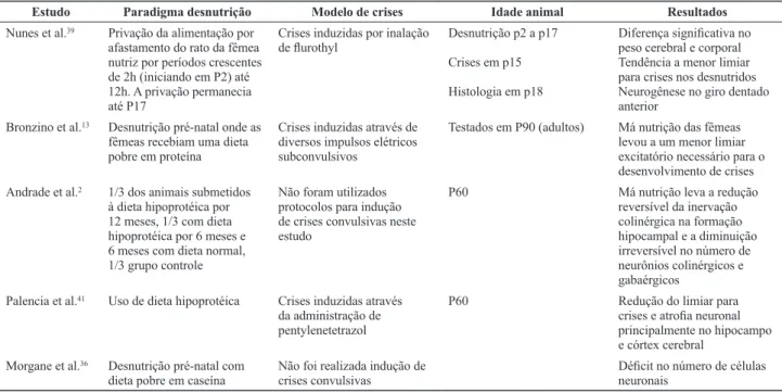 Tabela 1. Estudos de efeitos da desnutrição e epilepsia no SNC.