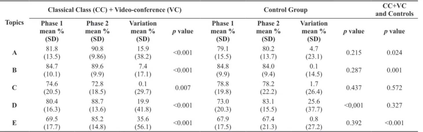Table 3. Comparison between phases 1 and 2 in lecture and control groups. 