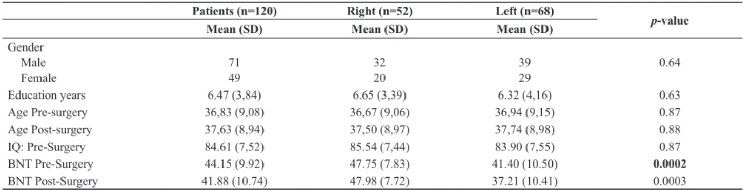 Table 1. Characteristics of the sample according to side of surgery.