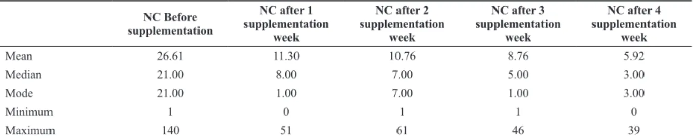 Table 1. Descriptive statistics of number of seizures per day before and after administration of Equazen™