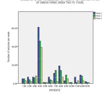 Figure 1. Number of seizures per day, before and after (week 1  and 4) the administration of Equazen™.