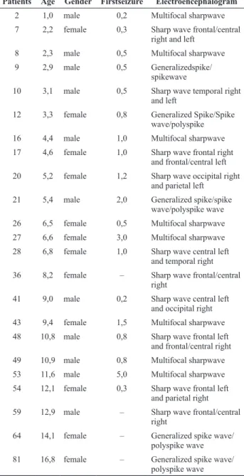Table 1. Electroencephalographic abnormalities in patients with  Down syndrome