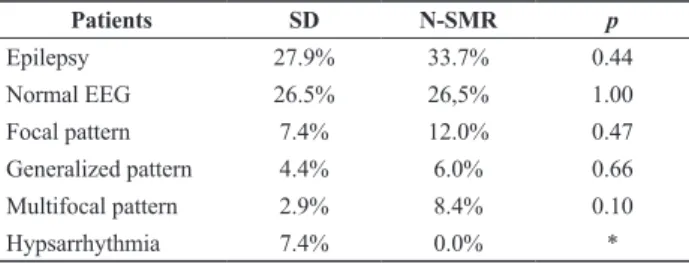 Table 3. Statistical comparison between Down syndrome and  N-SMR Patients SD N-SMR p Epilepsy 27.9% 33.7% 0.44 Normal EEG 26.5% 26 ,5% 1.00 Focal pattern 7.4% 12.0% 0.47 Generalized pattern 4.4% 6.0% 0.66 Multifocal pattern 2.9% 8.4% 0.10 Hypsarrhythmia 7.