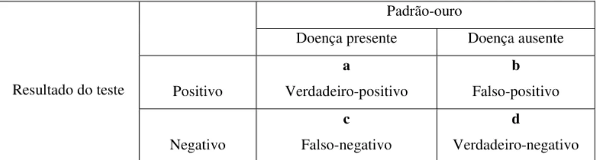 Figura 1 – Modelo para avaliação da validade de um teste diagnóstico