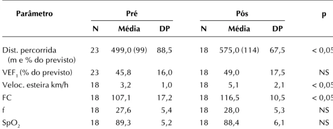 Figura 1 – Aumento da distância percorrida no teste da caminhada de seis minutos, após treinamento