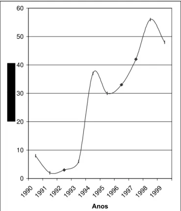Figura 1 – Incidência anual da tuberculose multirresistente no Esta- Esta-do Esta-do Ceará