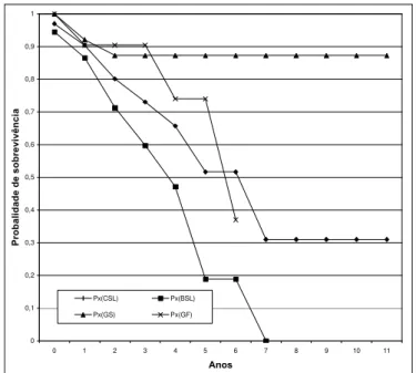 Figura 2 – Tábua de sobrevivência atuarial comparando o grupo de tratamento de sucesso com drogas de terceira linha (GS), o grupo de falência (GF) e o grupo não tratado com drogas de terceira linha (GN)