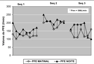 Figura 2 – Medidas diárias do pico de fluxo expiratório (PFE) da paciente em três períodos distintos ao longo de 24 meses