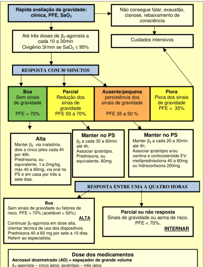 Figura 1 – Algoritmo de tratamento da crise de asma do adulto no pronto-socorro