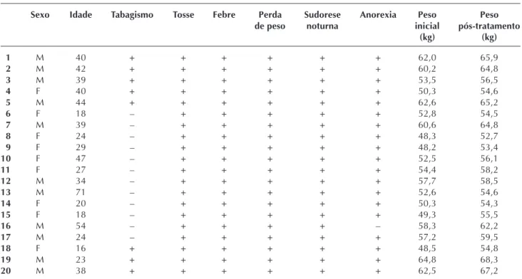 TABELA 1 Características clínicas