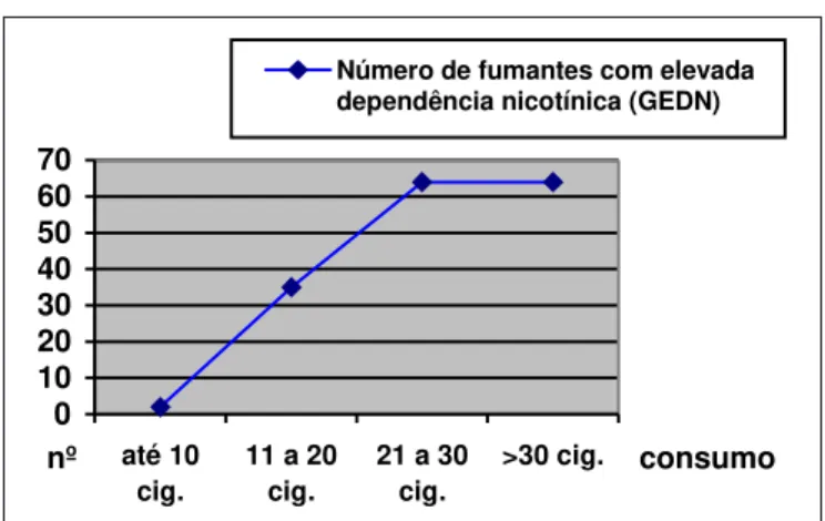 Figura 2 – Consumo diário de cigarros e número de fumantes com elevada dependência nicotínica