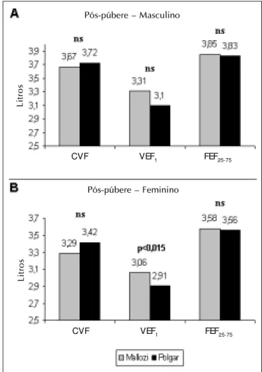 Figura 2  Comparação entre a média das variáveis estudadas no grupo  de  crianças  perpúberes  do  sexo  masculino  (A)(A)(A)(A) (A)  e  do  sexo feminino  (B)(B)(B) (B)(B)