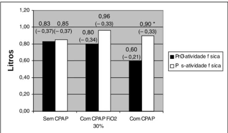 Figura 1 Figura 1  Demonstração da média dos valores da capacidade vital forçada (CVF), em litros, pré e pós-atividade física, sem CPAP, com CPAP FiO 2  30% e com CPAP, nos sujeitos estudados ( α  = 0,05)