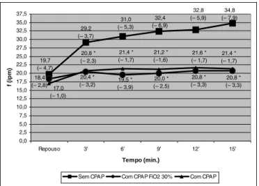 Figura  3    Demonstração  das  médias  dos  valores  da  freqüência respiratória (f), em respirações por minuto (rpm), sem CPAP, com CPAP FiO 2  30% e com CPAP, nos sujeitos estudados ( α  = 0,05)