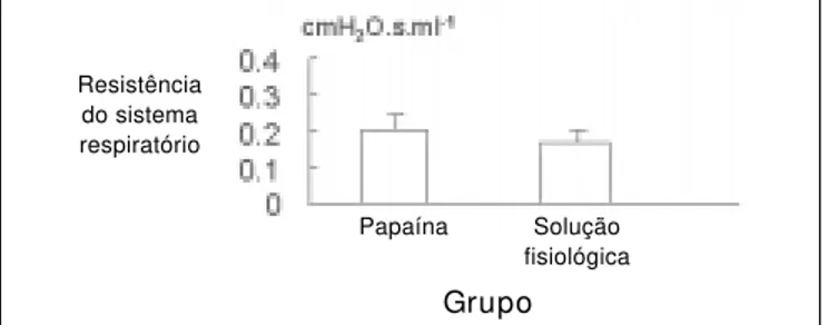Figura 2 Figura 2 – A resistência do sistema respiratório nos dois grupos não apresentou diferença estatisticamente significante (p &lt; 0,05)
