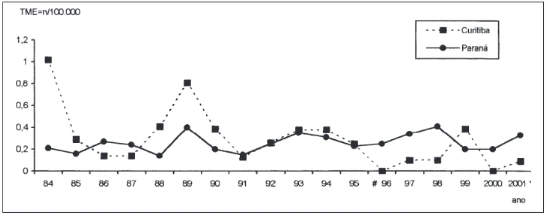 Figura 1 – Taxa de Mortalidade Específica (TME) por asma, (CID IX) – 493, no Estado do Paraná e no município de Curitiba, para a faixa etária de 5-34 anos de 1984 a 1995
