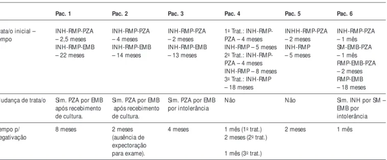 TABELA 3 Tratamento