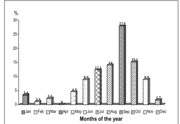 Figure 2 – Positive respiratory syncytial virus for specific groups  of acute respiratory disease in children under one year of age, in  Pelotas, RS (N = 608)