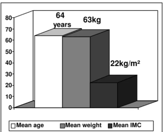 Figure  2  –  Profile  of  a  Brazilian  population  with  severe  chronic  obstructive  pulmonary  disease