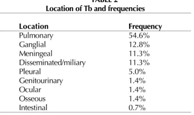 TABLE 2  Location of Tb and frequencies 
