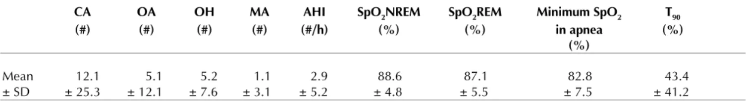 TABLE 2  Percentage of sleep stages 