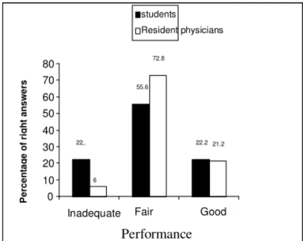 Figure  3  –  Distribution  of  the  populations  studied,  according to the number of correct steps in the use  of MDI with spacer 