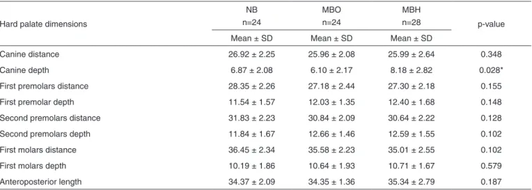 Table 2. Comparison of the hard palate dimensions among nasal-breathing, and mouth-breathing from obstructive and habitual etiology groups