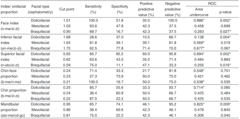 Table 3. Predictive ability of orofacial indexes and proportions, according to facial type, in males  Index/ orofacial 