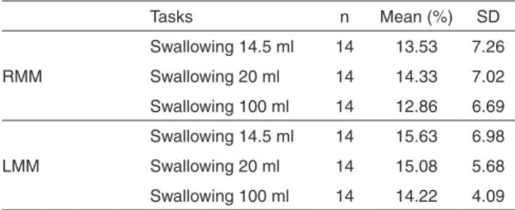 Table 1. Distribution of masseter electrical activity during swallowing  of different volumes in healthy young adults