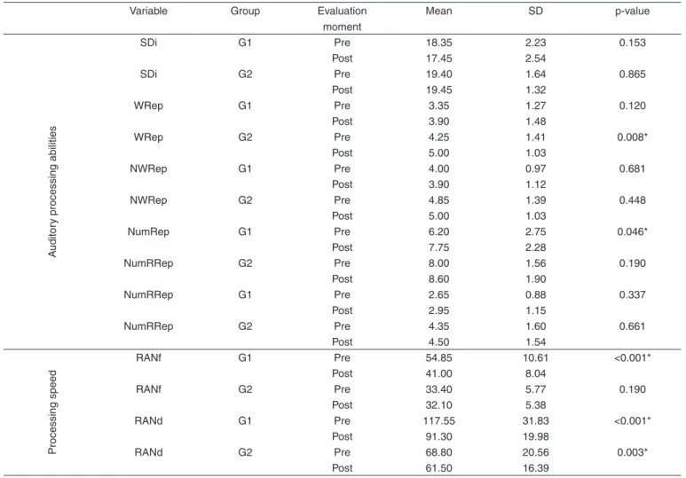 Table 2. Performance of students in the pre-testing and post-testing in auditory processing and speed processing skills of the Cognitive-Linguistic  Performance Test