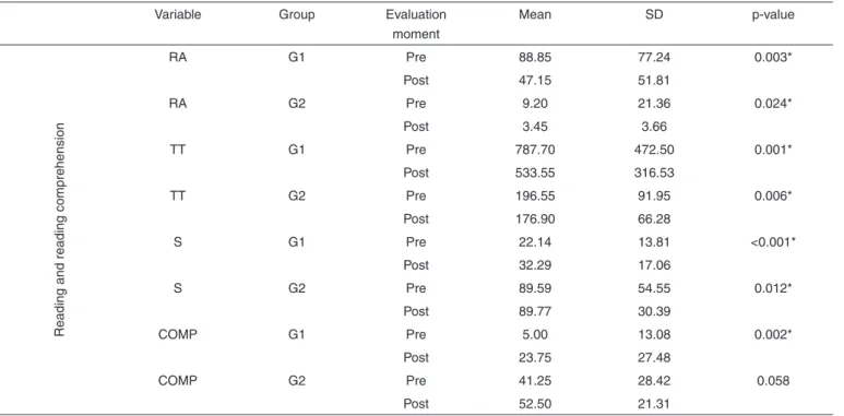 Table 4. Performance of students in the pre-testing and post-testing in reading skill and reading comprehension