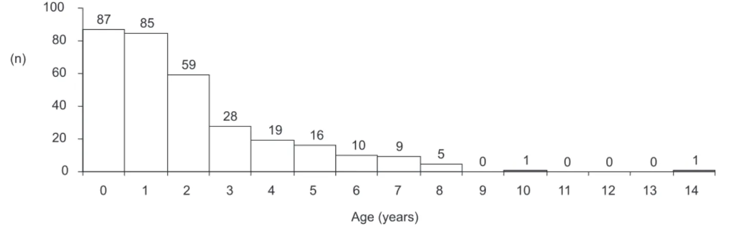 Figure 1. Distribution of cases regarding age of suspicion of hearing loss