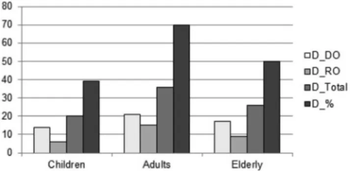 Table 1. Comparison between children, adults and elderly in non-words  repetition test