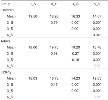 Table 3. Comparison between children, adults and elderly about non- non-words from two to ive syllables